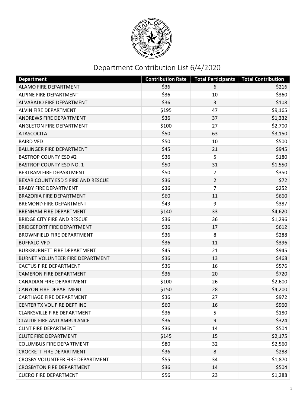 Department Contribution List 6/4/2020