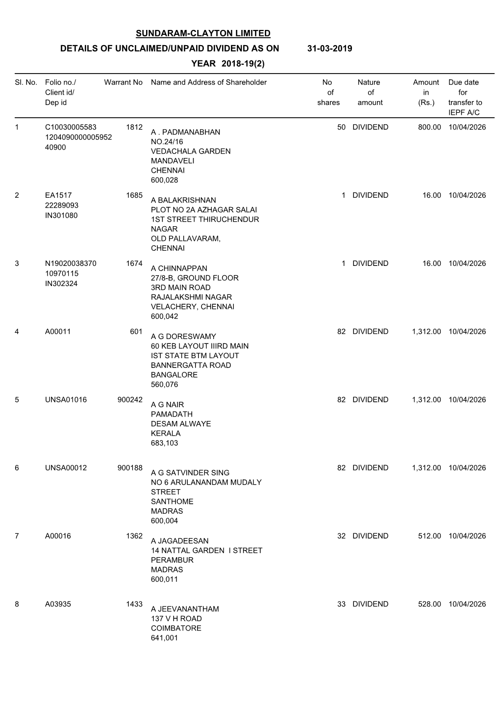 Sundaram-Clayton Limited Details of Unclaimed/Unpaid Dividend As on 31-03-2019 Year 2018-19(2)