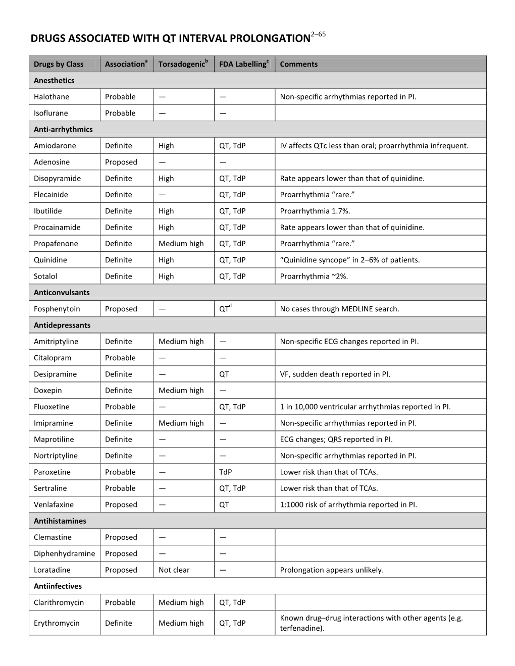 Drugs Associated with Qt Interval Prolongation2–65