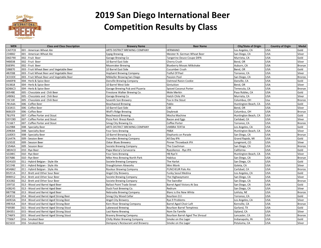 2019 San Diego International Beer Competition Results by Class