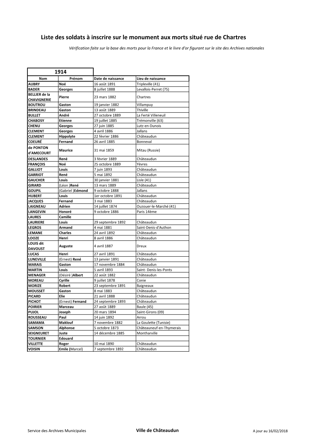 Liste Des Soldats À Inscrire Sur Le Monument Aux Morts Situé Rue De Chartres