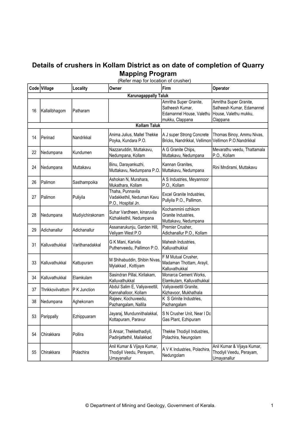 Details of Crushers in Kollam District As on Date of Completion of Quarry