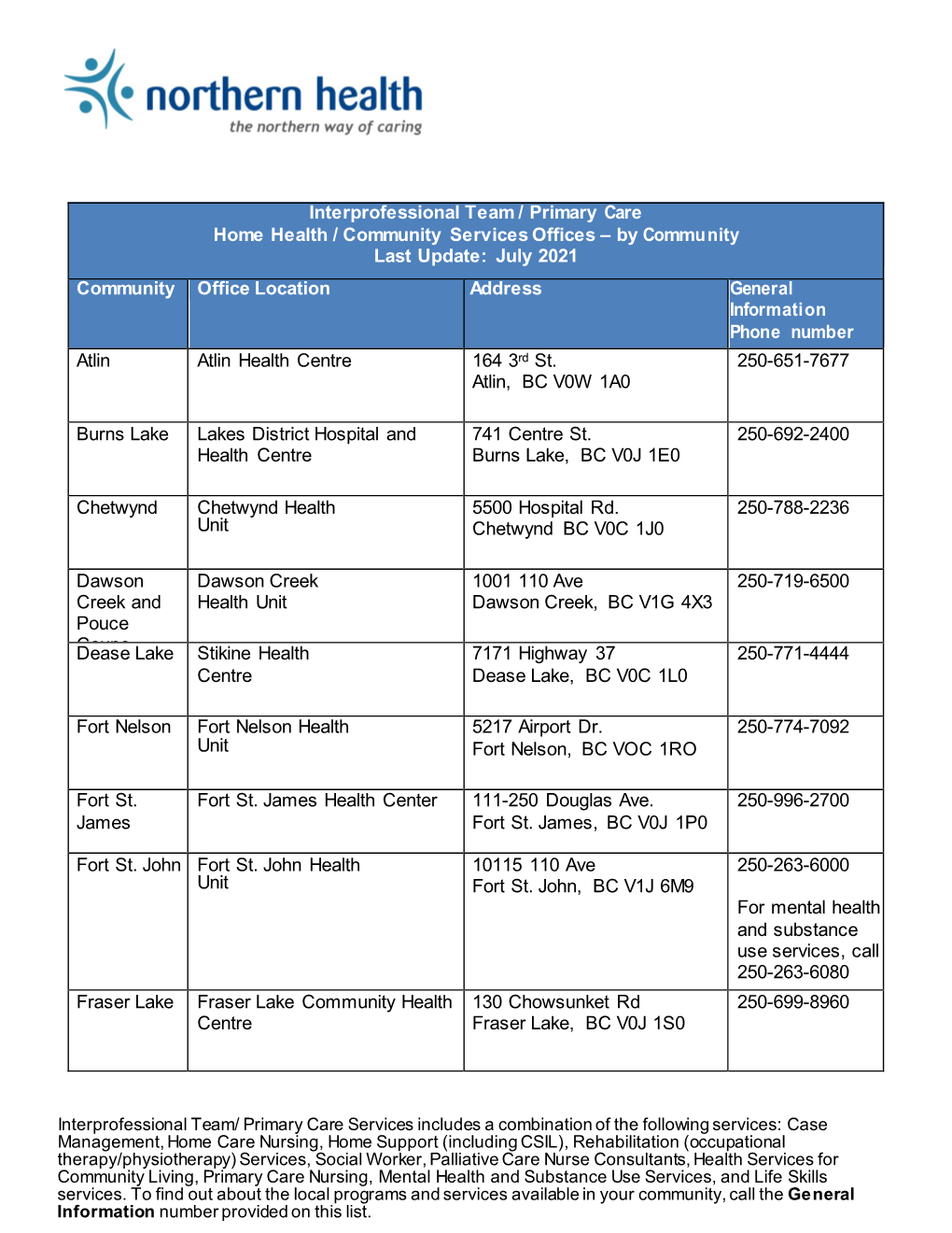 Interprofessional Team / Primary Care Home Health / Community Services