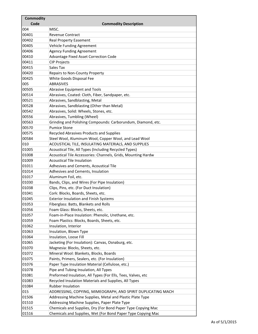 Comm Codes 5-1.Xlsx