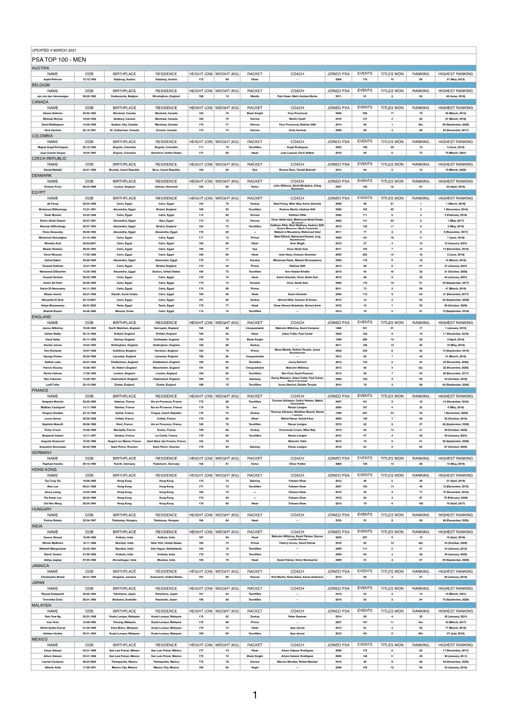 Top 100 Bios