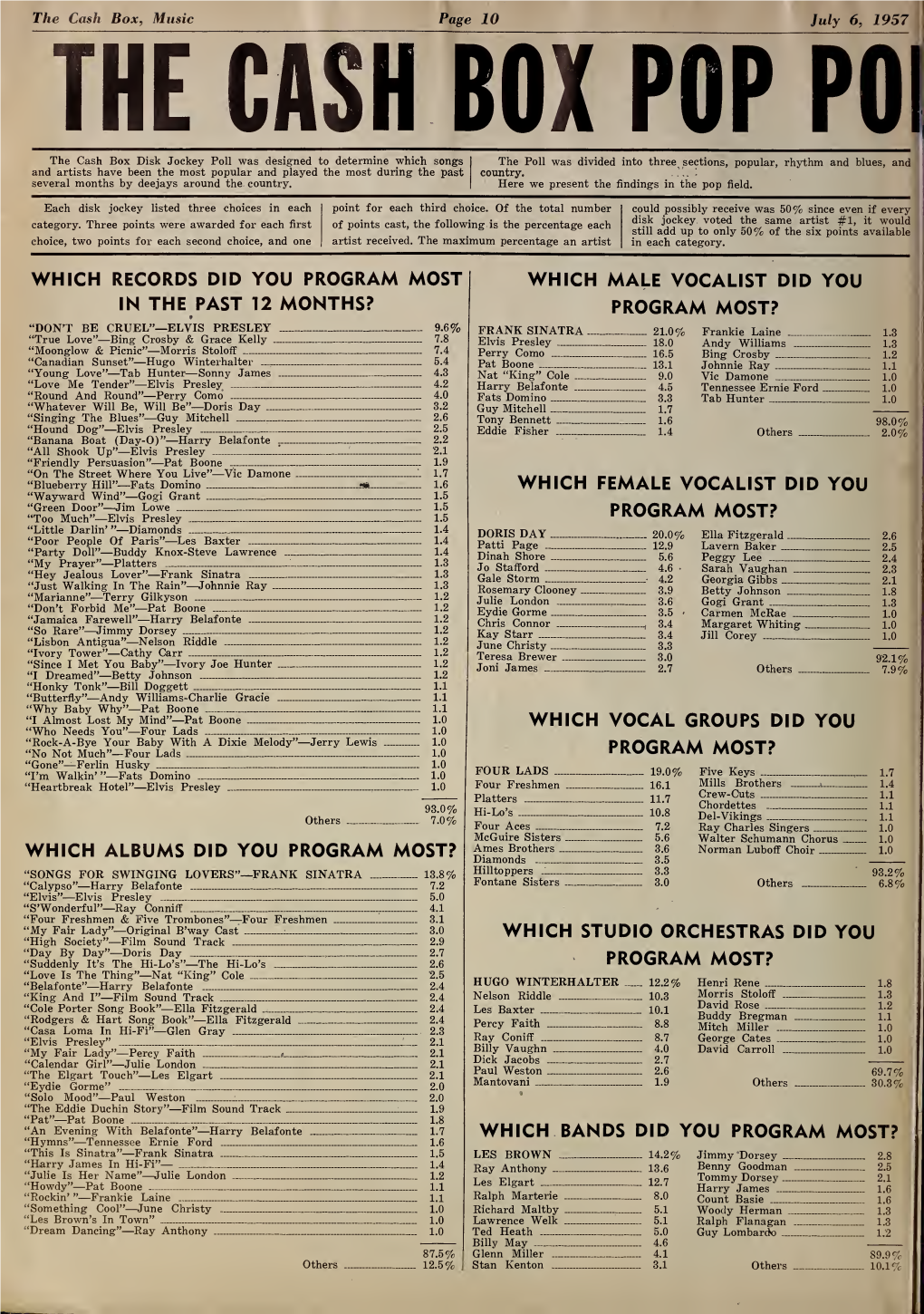 Program Most? * “Don't Be Cruel”—Elvis Presley 9.6% Frank Sinatra