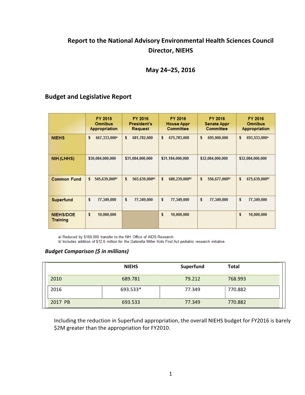 Budget Comparison ($ in Millions)