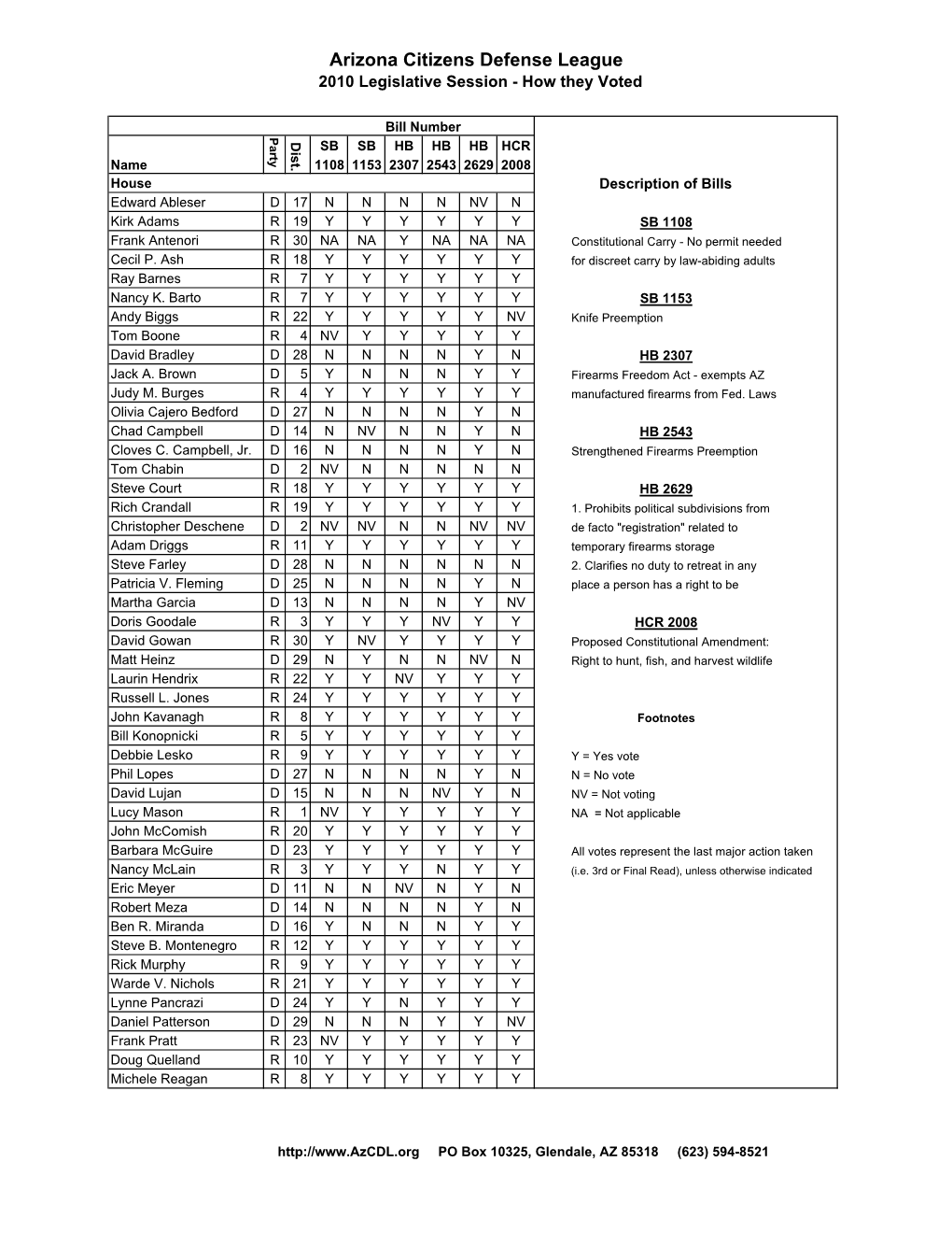 2010 Legislative Session - How They Voted