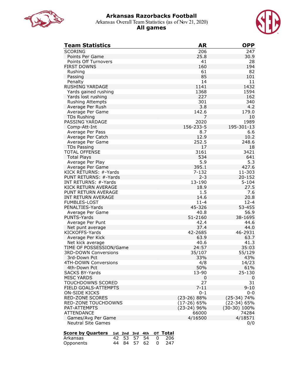 Arkansas Razorbacks Football Arkansas Overall Team Statistics (As of Nov 21, 2020) All Games