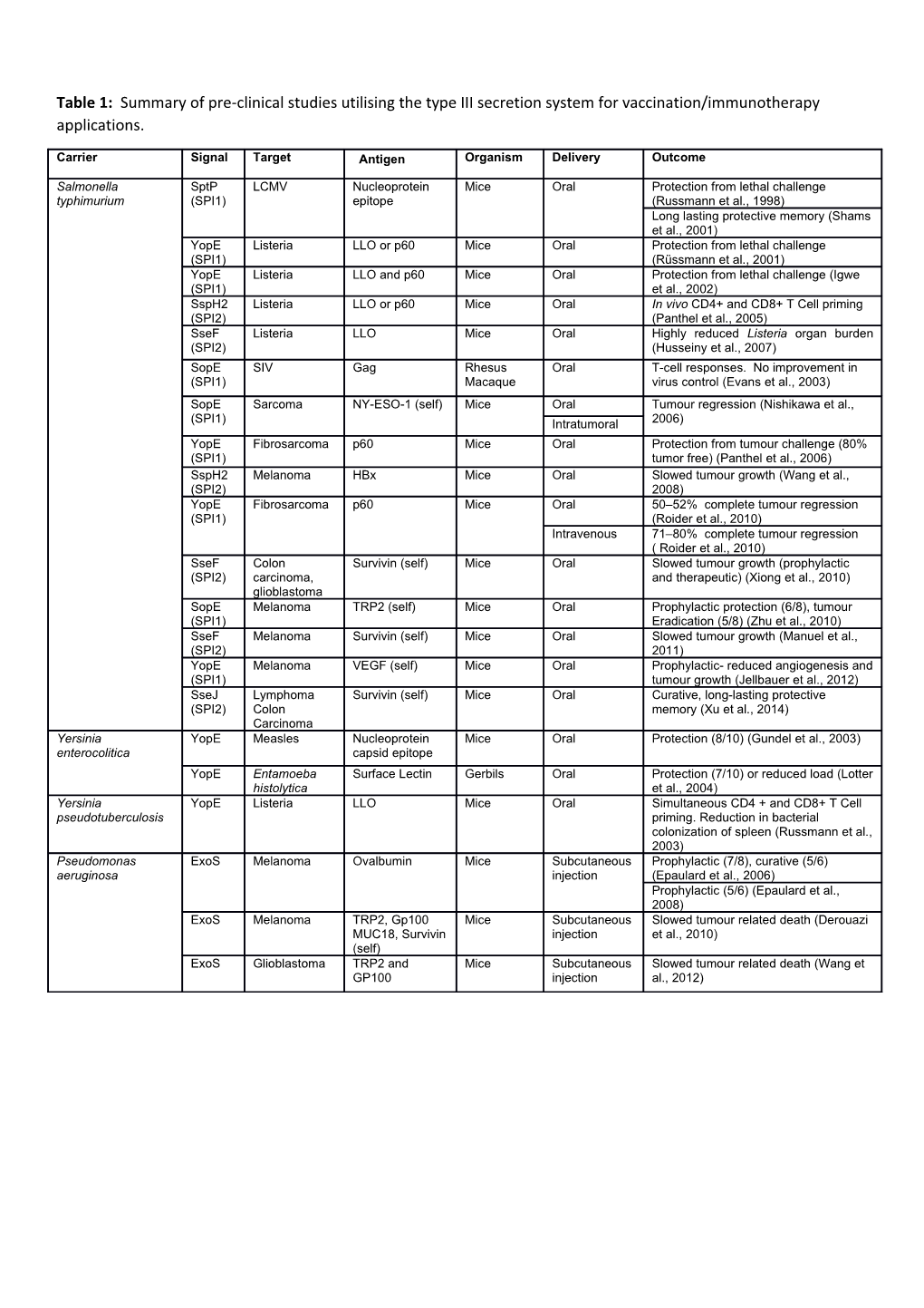 Table 1: Summary of Pre-Clinical Studies Utilising the Type III Secretion System For