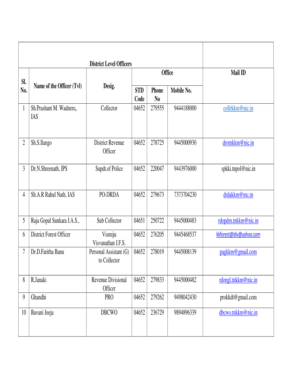 District Level Officers Sl. No. Name of the Officer (Tvl) Desig. Office Mail ID