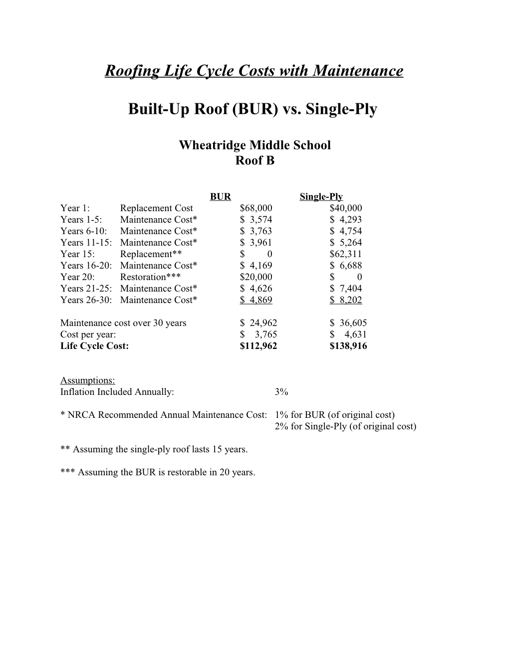 Roofing Life Cycle Costs with Maintenance