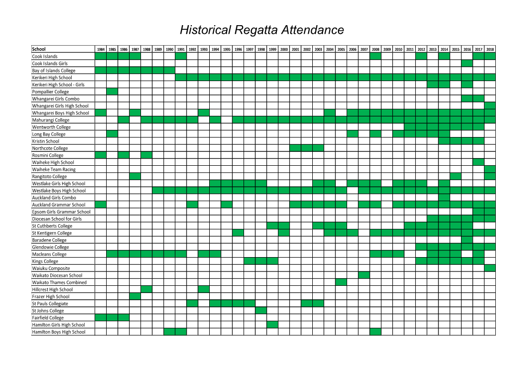 Secondary Schools Nationals Attendance to 2018