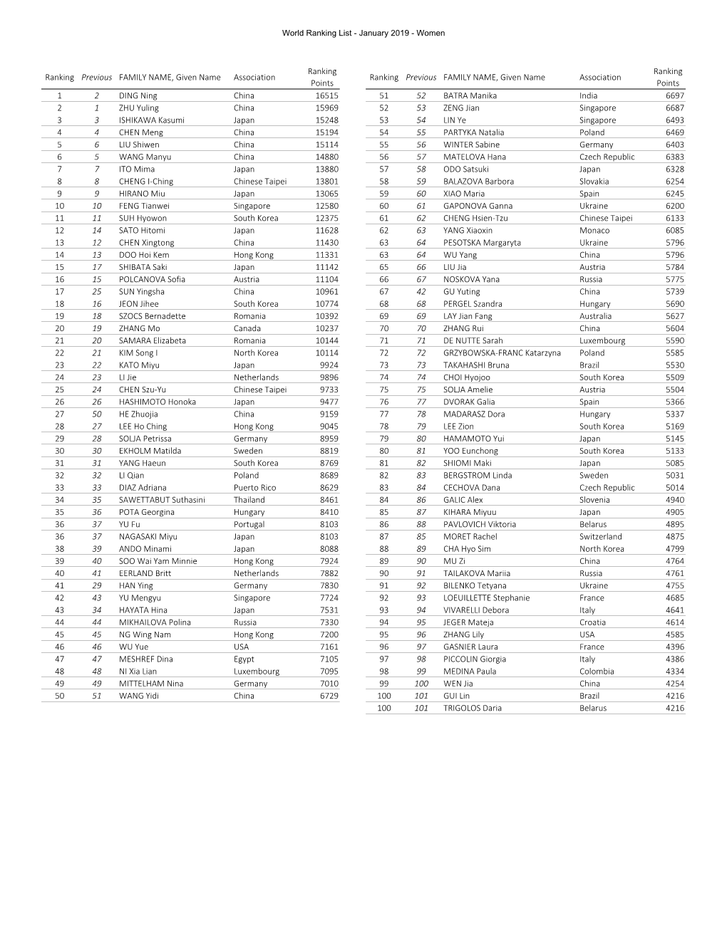 World Rankings