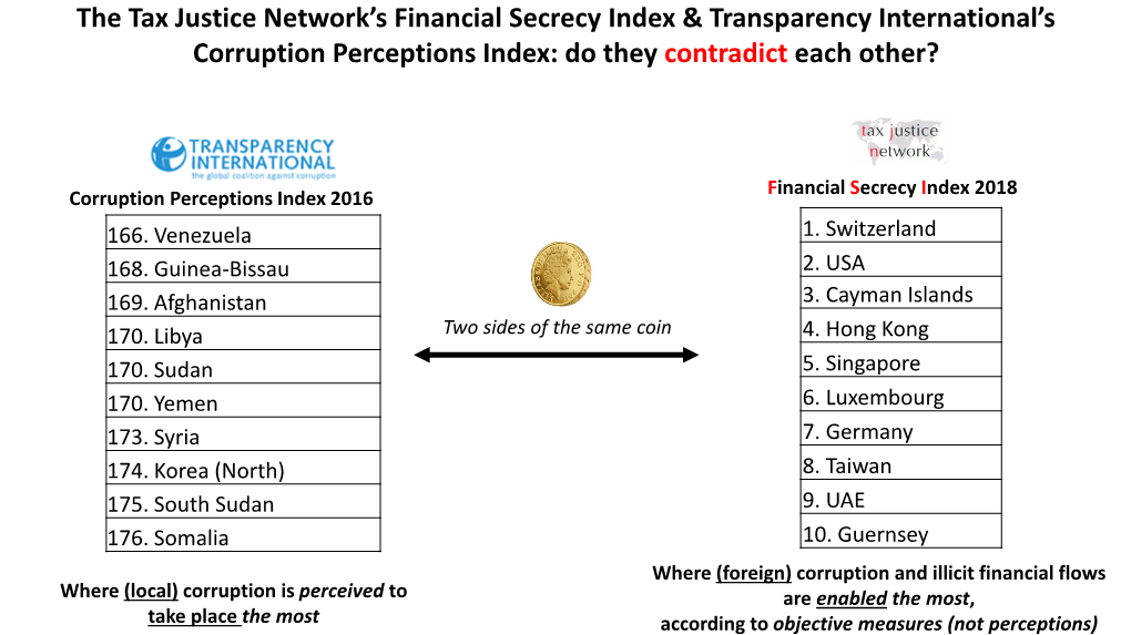 The Tax Justice Network's Financial Secrecy Index & Transparency