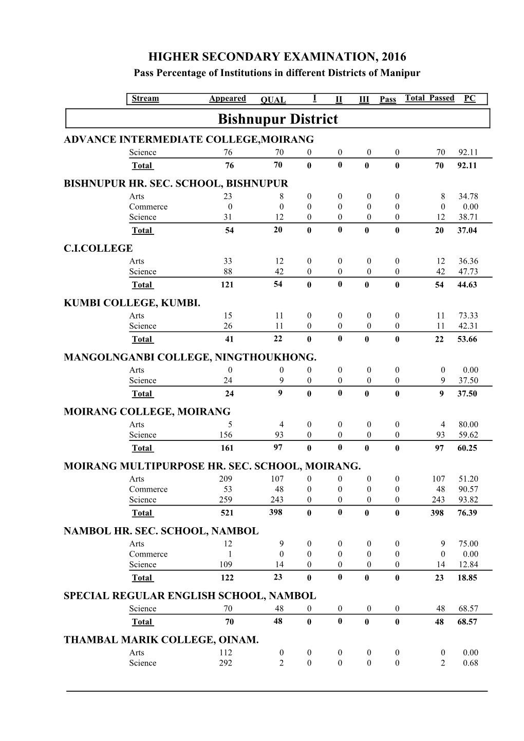 Pass Percentage of Institutions in Different Districts of Manipur