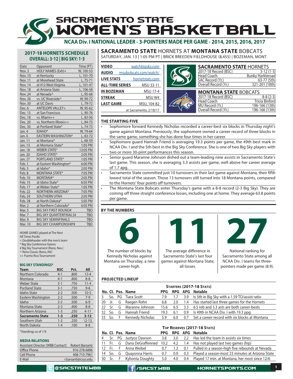 Women's Basketball SACRAMENTO STATE QUICK FACTS State Can Be Seen Live Online at Watchbig- Team Is One of Four Teams with Just One Win Location Sacramento, Calif