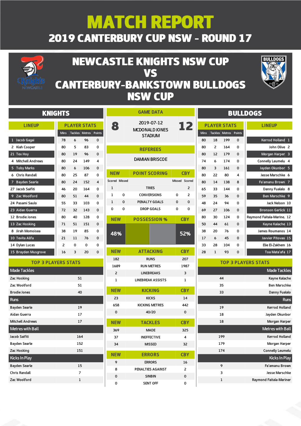 Newcastle Knights V Canterbury-Bankstown