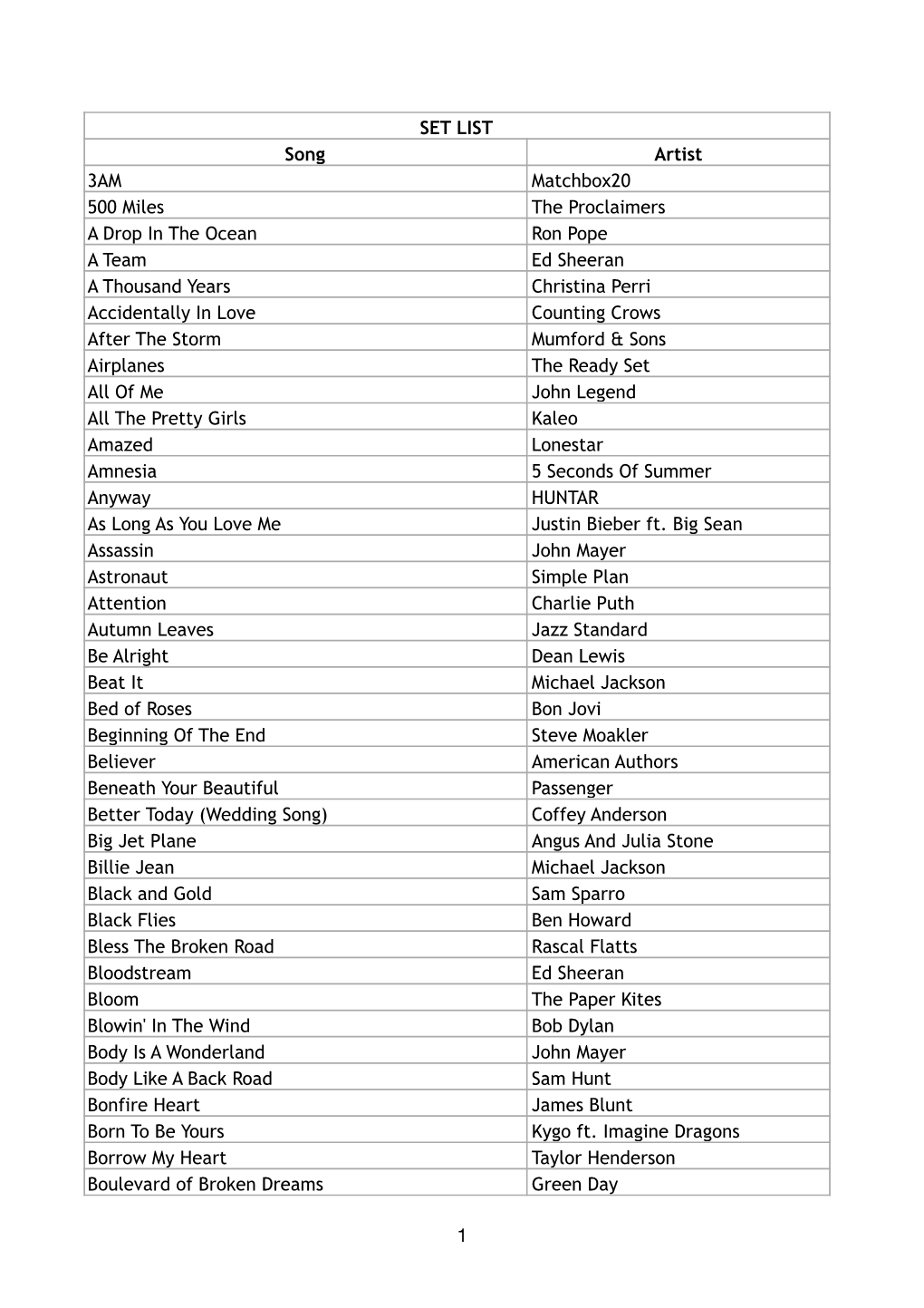 SET LIST Song Artist 3AM Matchbox20 500 Miles The