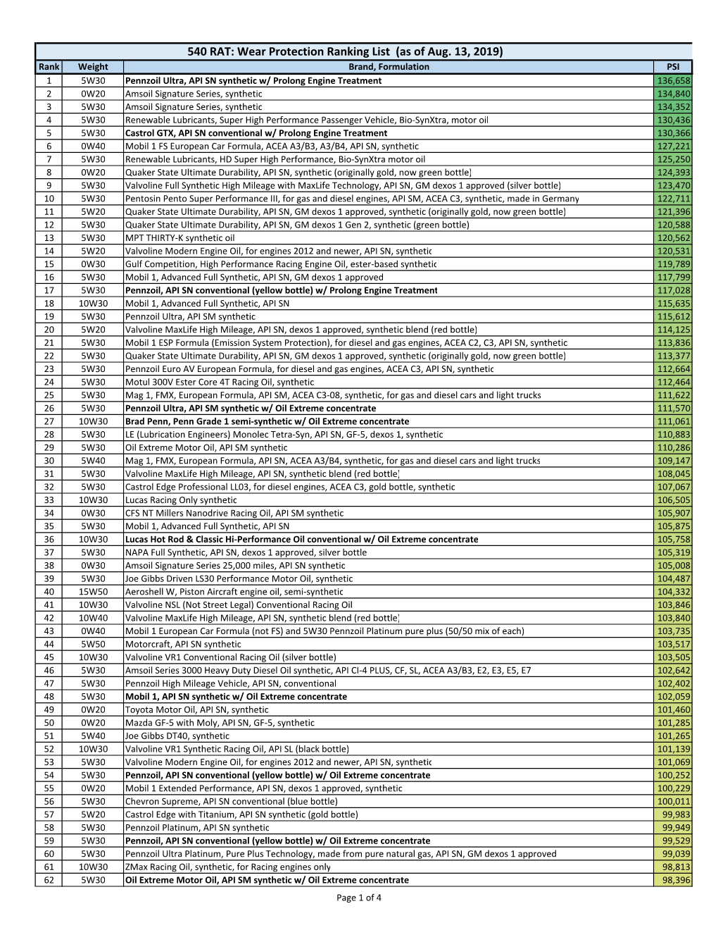 540 RAT: Wear Protection Ranking List (As of Aug. 13, 2019)