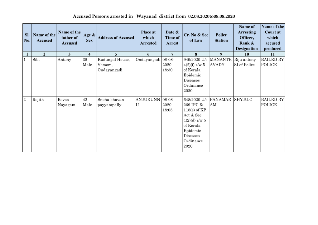 Accused Persons Arrested in Wayanad District from 02.08.2020To08.08.2020