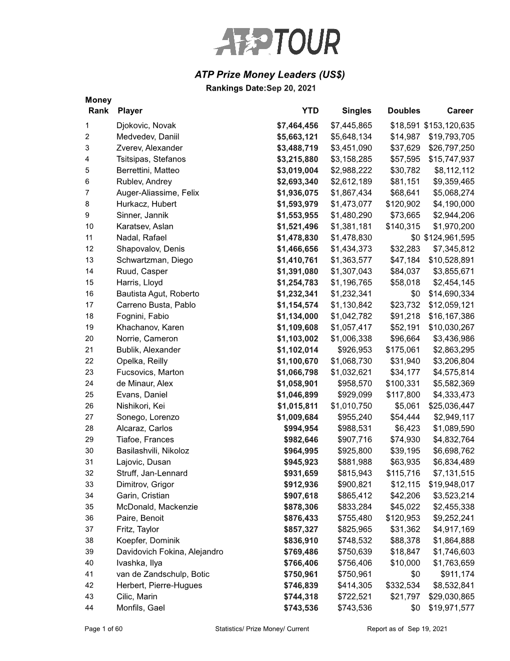 Current Prize Money