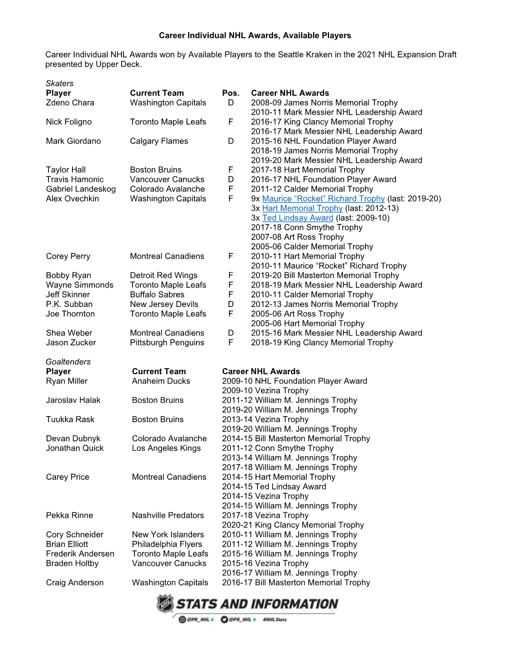 Career Individual NHL Awards Won by Available Players to the Seattle Kraken in the 2021 NHL Expansion Draft Presented by Upper Deck