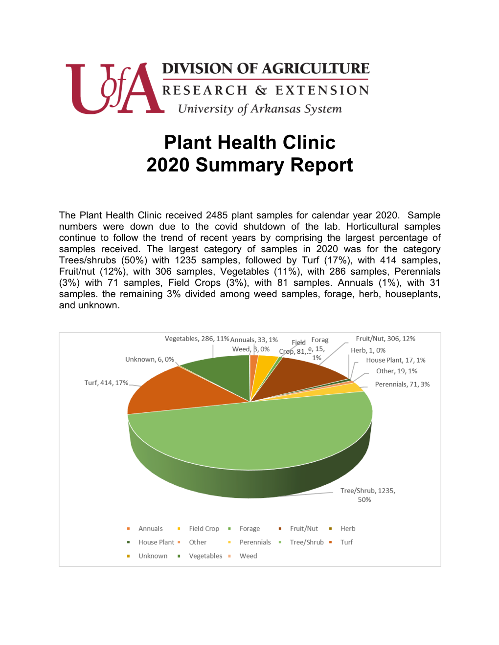 Plant Health Clinic 2020 Summary Report