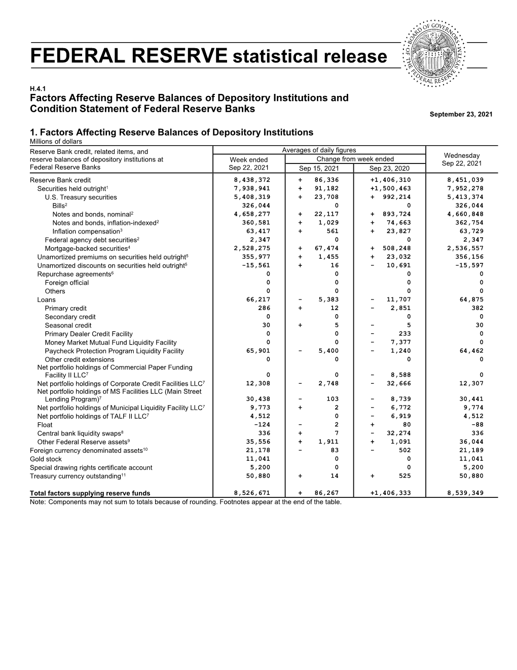 FEDERAL RESERVE Statistical Release