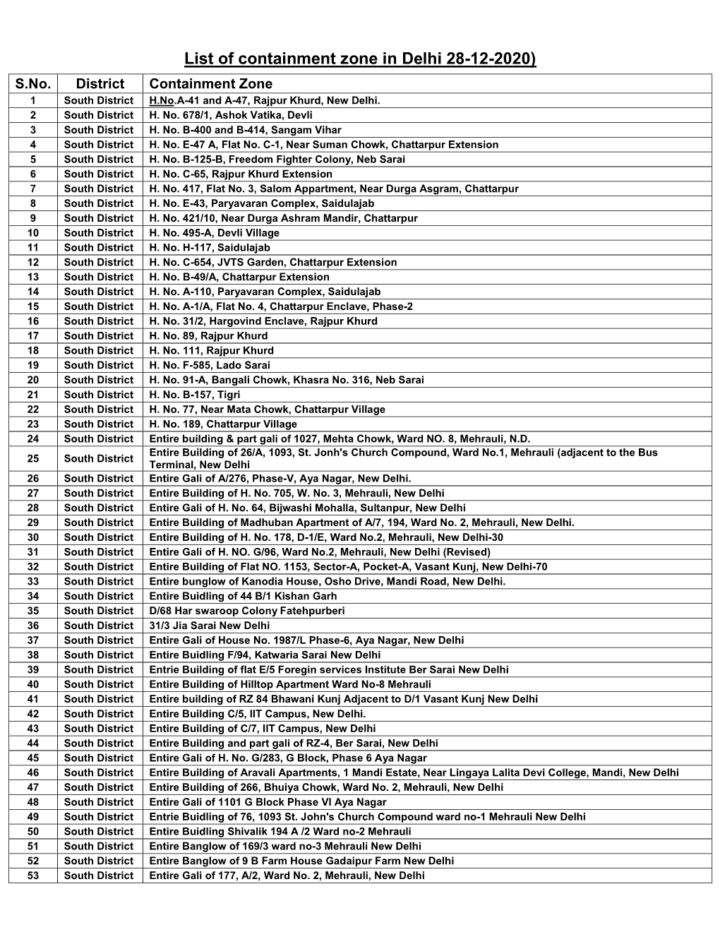 List of Containment Zone in Delhi 28-12-2020) S.No