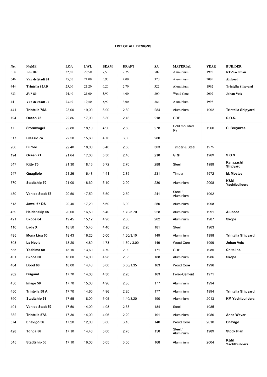 LIST of ALL DESIGNS No. NAME LOA LWL BEAM DRAFT SA MATERIAL YEAR BUILDER 614 Eos 107 32,60 29,50 7,50 2,75 502 Aluminium 1998 RT