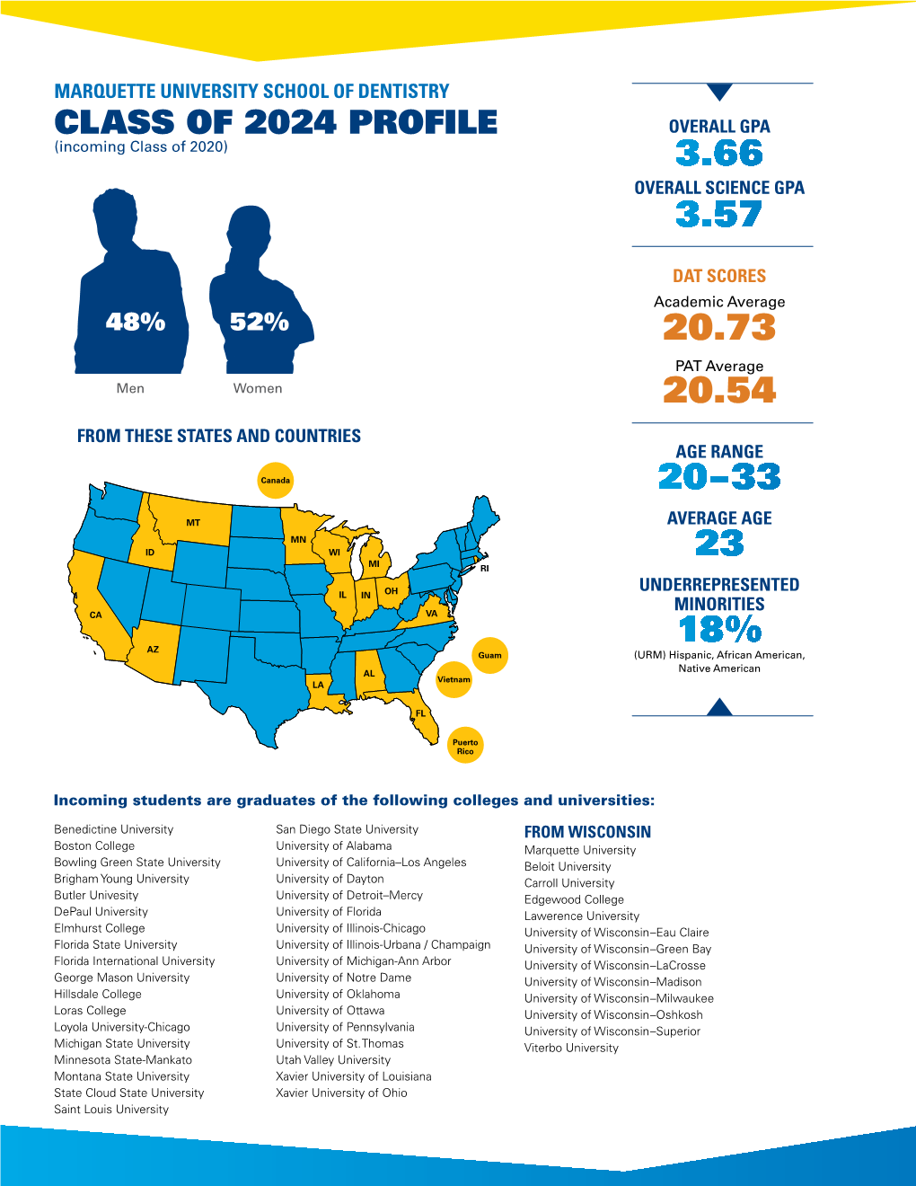 Marquette University School of Dentistry Class of 2024 Profile (Incoming Class of 2020)