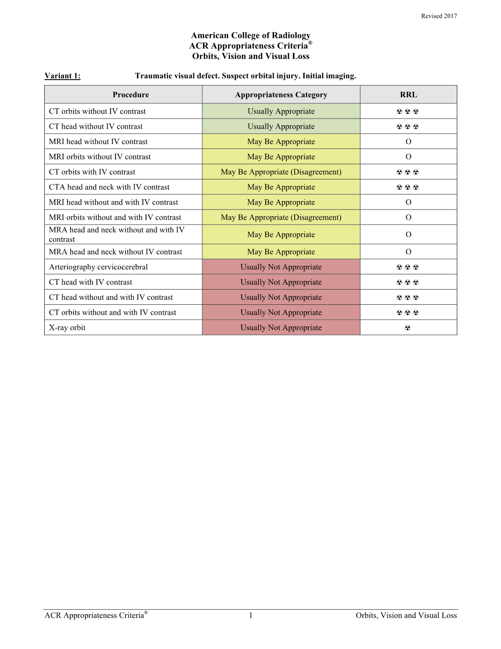 ACR Appropriateness Criteria® Orbits, Vision and Visual Loss