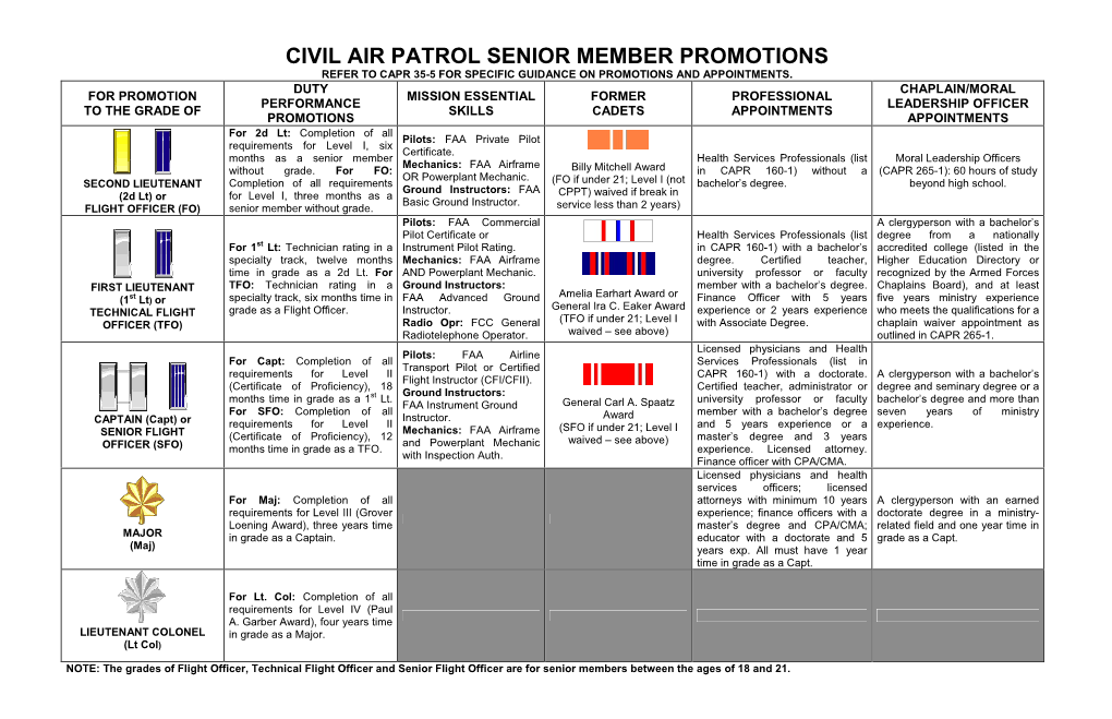 Civil Air Patrol Senior Member Promotions Refer to Capr 35-5 for Specific Guidance on Promotions and Appointments