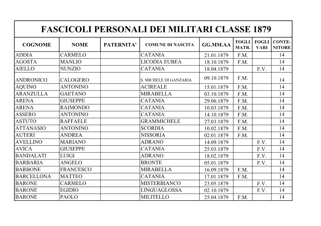 Fascicoli Personali Dei Militari Classe 1879