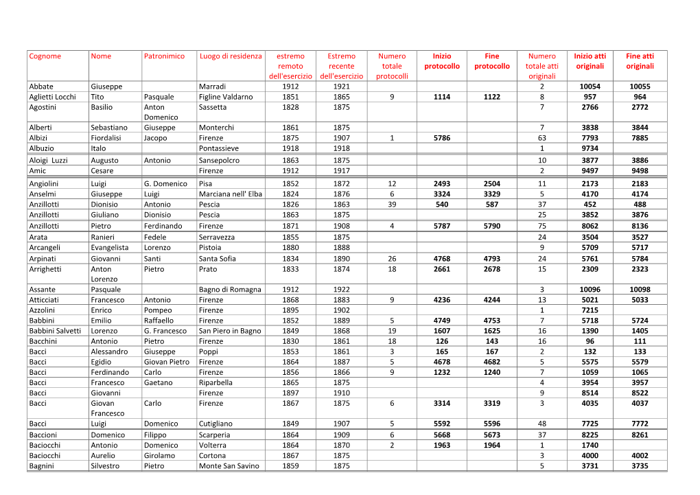 Cognome Nome Patronimico Luogo Di Residenza Estremo Remoto Dell