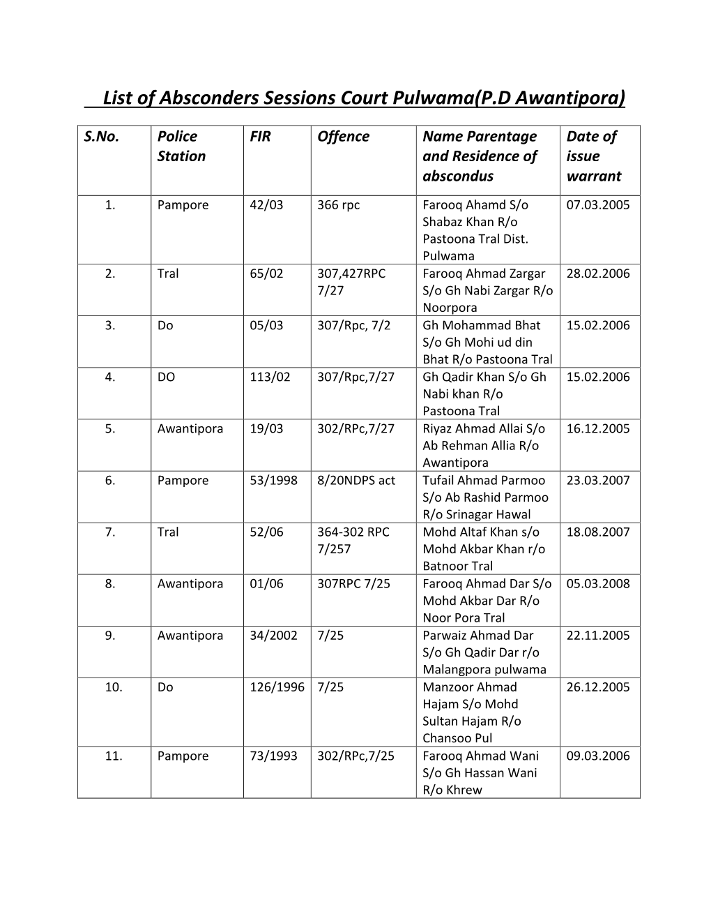 List of Absconders Sessions Court Pulwama(P.D Awantipora)