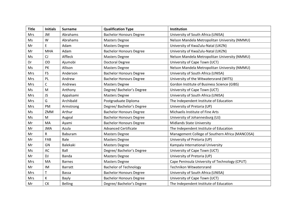 Title Initials Surname Qualification Type Institution Mrs JM Abrahams