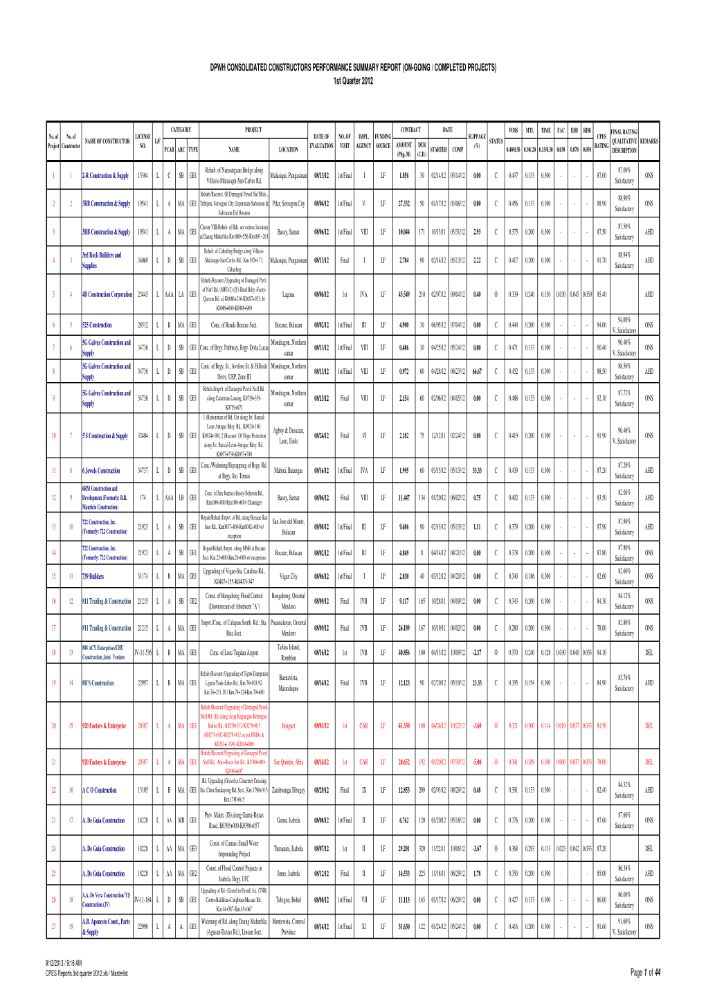 3Rd Quarter 2012.Xls / Masterlist Page 1 of 44 DPWH CONSOLIDATED CONSTRUCTORS PERFORMANCE SUMMARY REPORT (ON-GOING / COMPLETED PROJECTS) 1St Quarter 2012