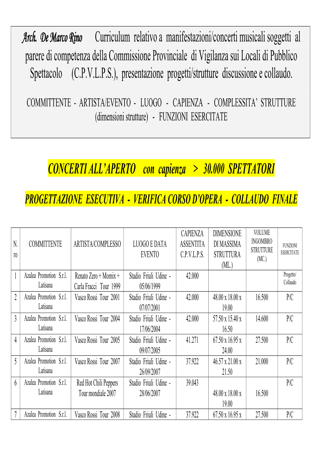 Arch. De Marco Rino Curriculum Relativo a Manifestazioni/Concerti