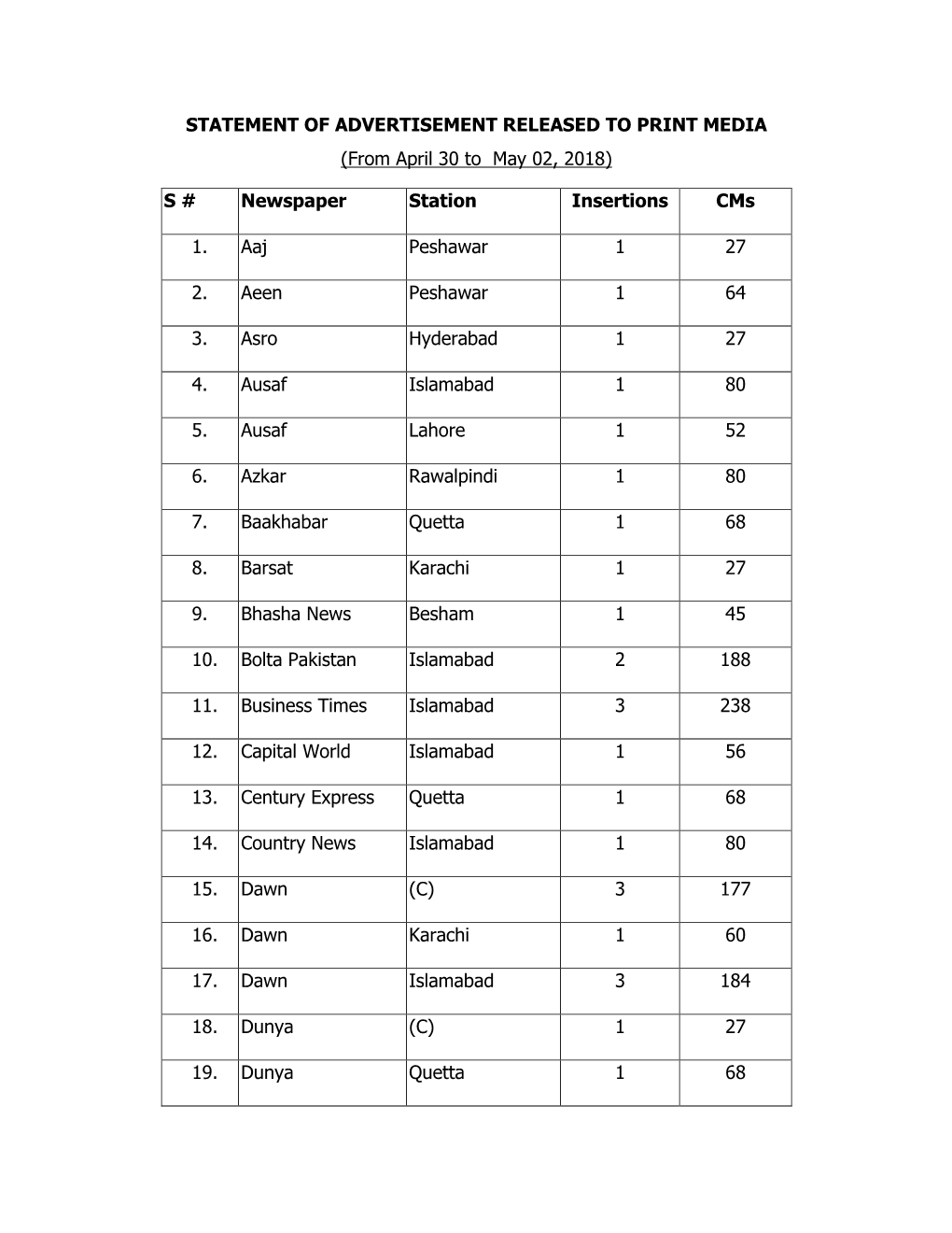 (From April 30 to May 02, 2018) S # Newspaper Station Insertions