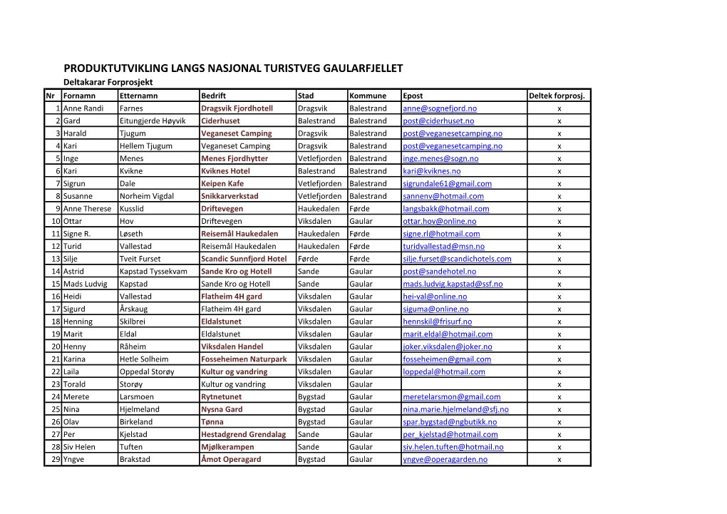 PRODUKTUTVIKLING LANGS NASJONAL TURISTVEG GAULARFJELLET Deltakarar Forprosjekt Nr Fornamn Etternamn Bedrift Stad Kommune Epost Deltek Forprosj