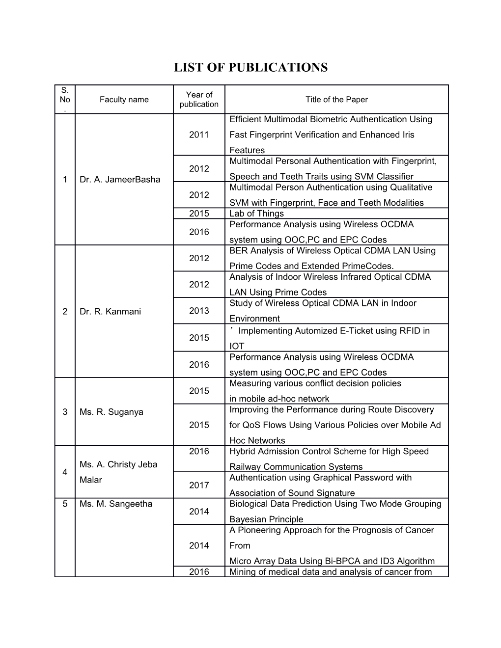 List of Publications s8