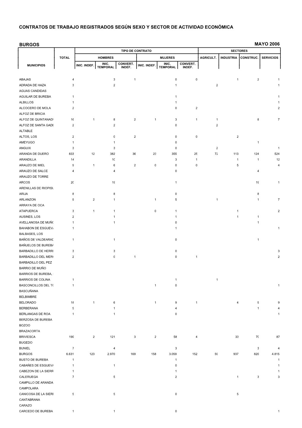 Contratos De Trabajo Registrados Según Sexo Y Sector De Actividad Económica