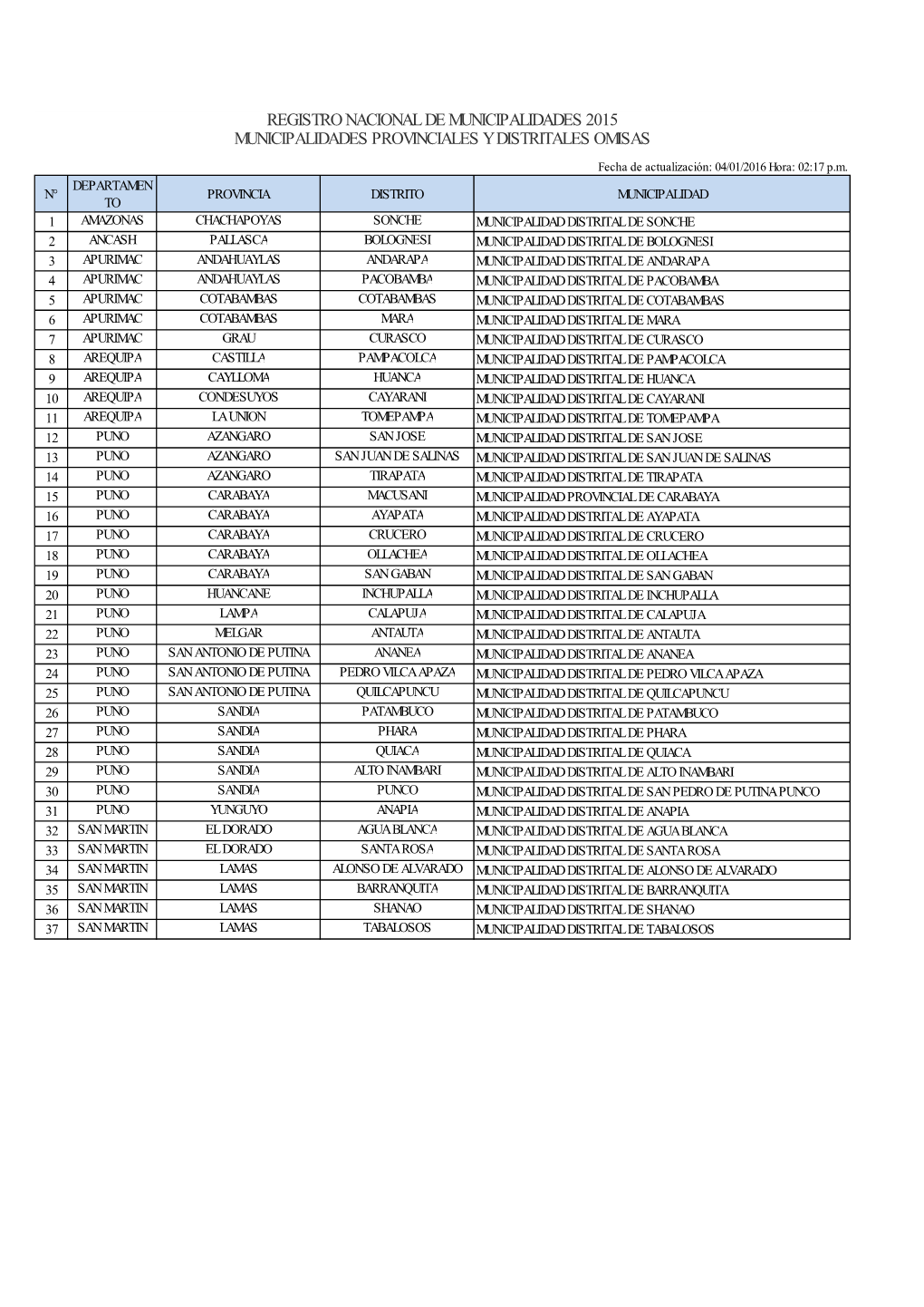 Registro Nacional De Municipalidades 2015 Municipalidades Provinciales Y Distritales Omisas