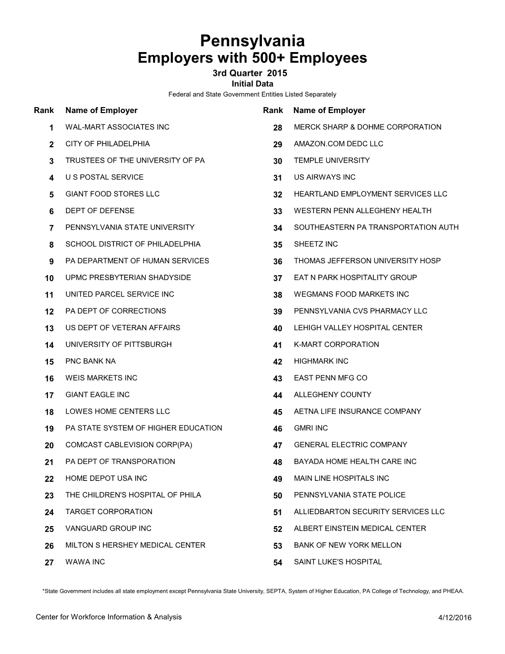 Pennsylvania Employers with 500+ Employees 3Rd Quarter 2015 Initial Data Federal and State Government Entities Listed Separately