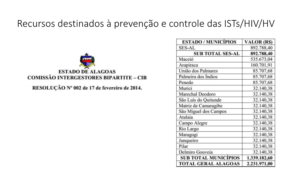 Recursos Destinados À Prevenção E Controle Das Ists/HIV/HV Distribuição Dos Casos De PVHA Segundo Município Residência , Alagoas, 2014-2016