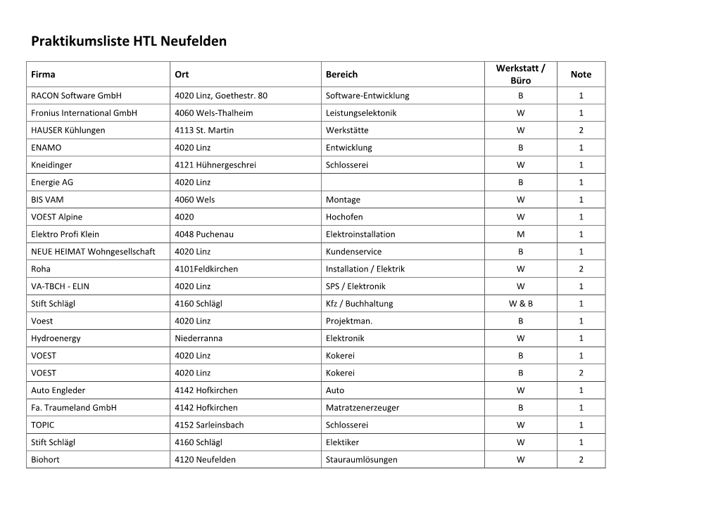 Praktikumsliste HTL Neufelden