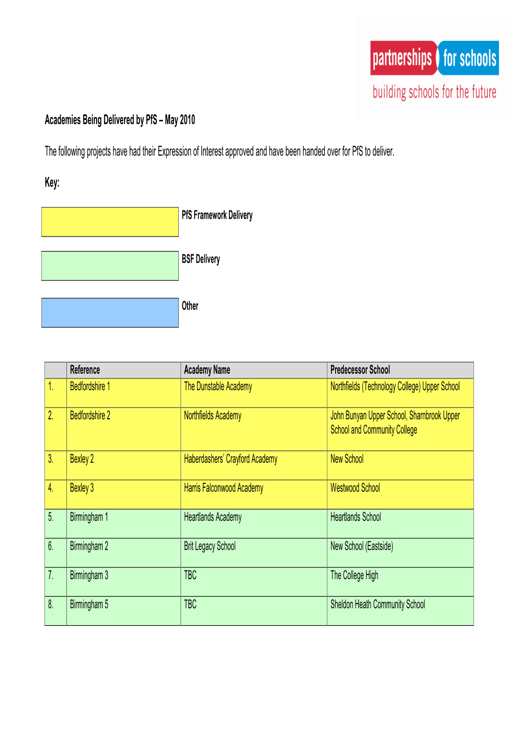 Current Academy Projects