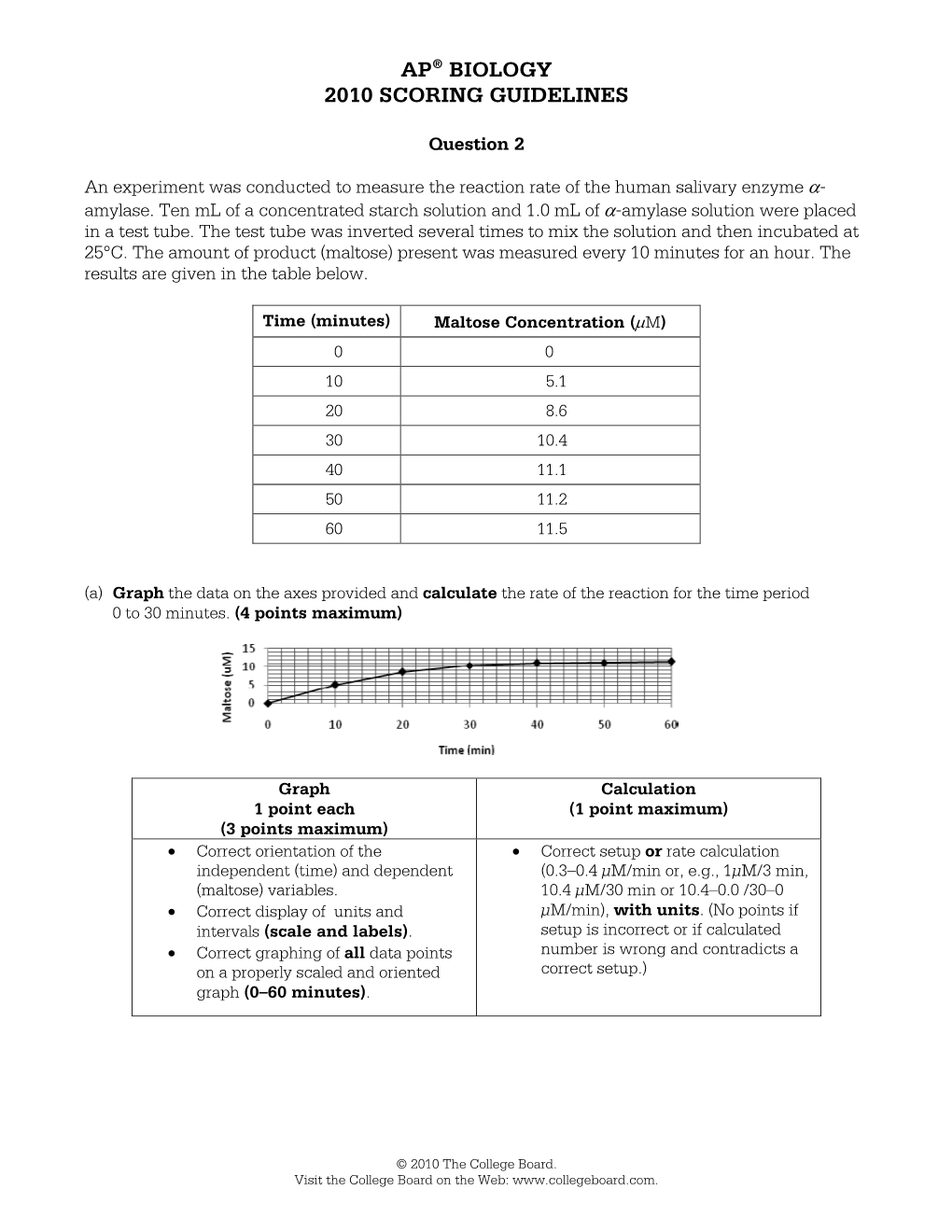 Ap® Biology 2010 Scoring Guidelines